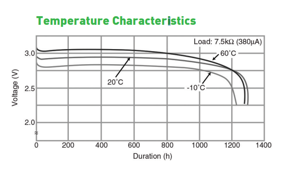 Temperature Characteristics